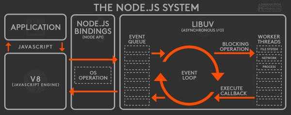 node.js architecture